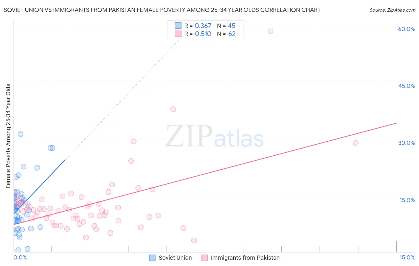 Soviet Union vs Immigrants from Pakistan Female Poverty Among 25-34 Year Olds