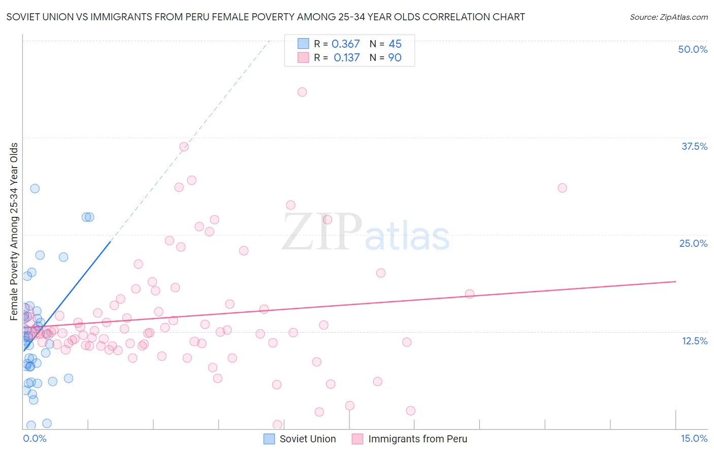 Soviet Union vs Immigrants from Peru Female Poverty Among 25-34 Year Olds