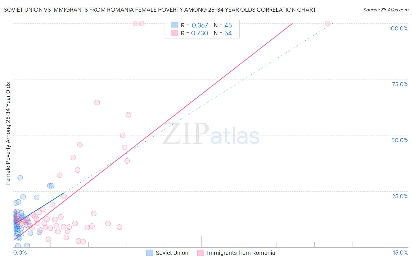 Soviet Union vs Immigrants from Romania Female Poverty Among 25-34 Year Olds
