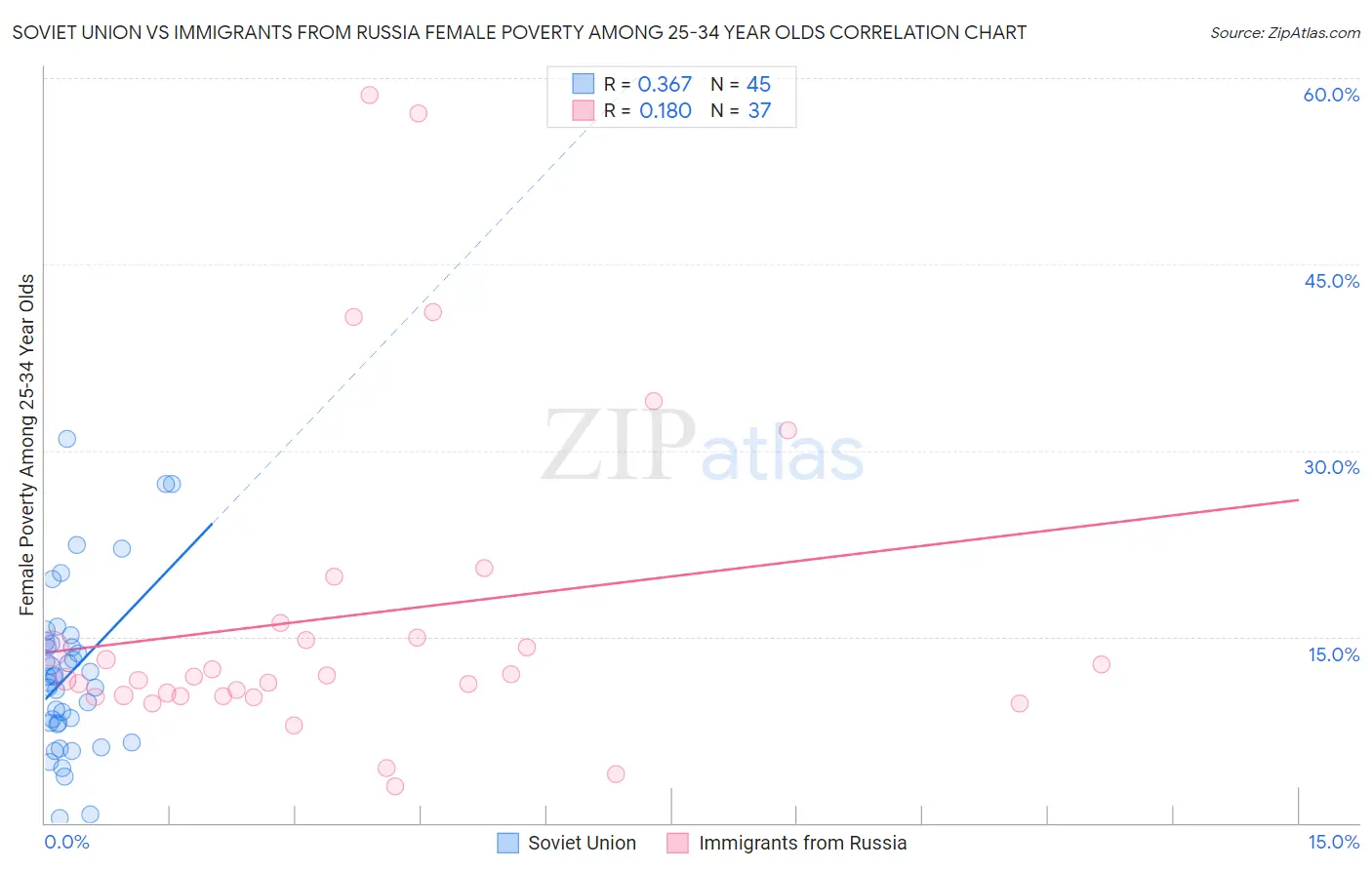 Soviet Union vs Immigrants from Russia Female Poverty Among 25-34 Year Olds