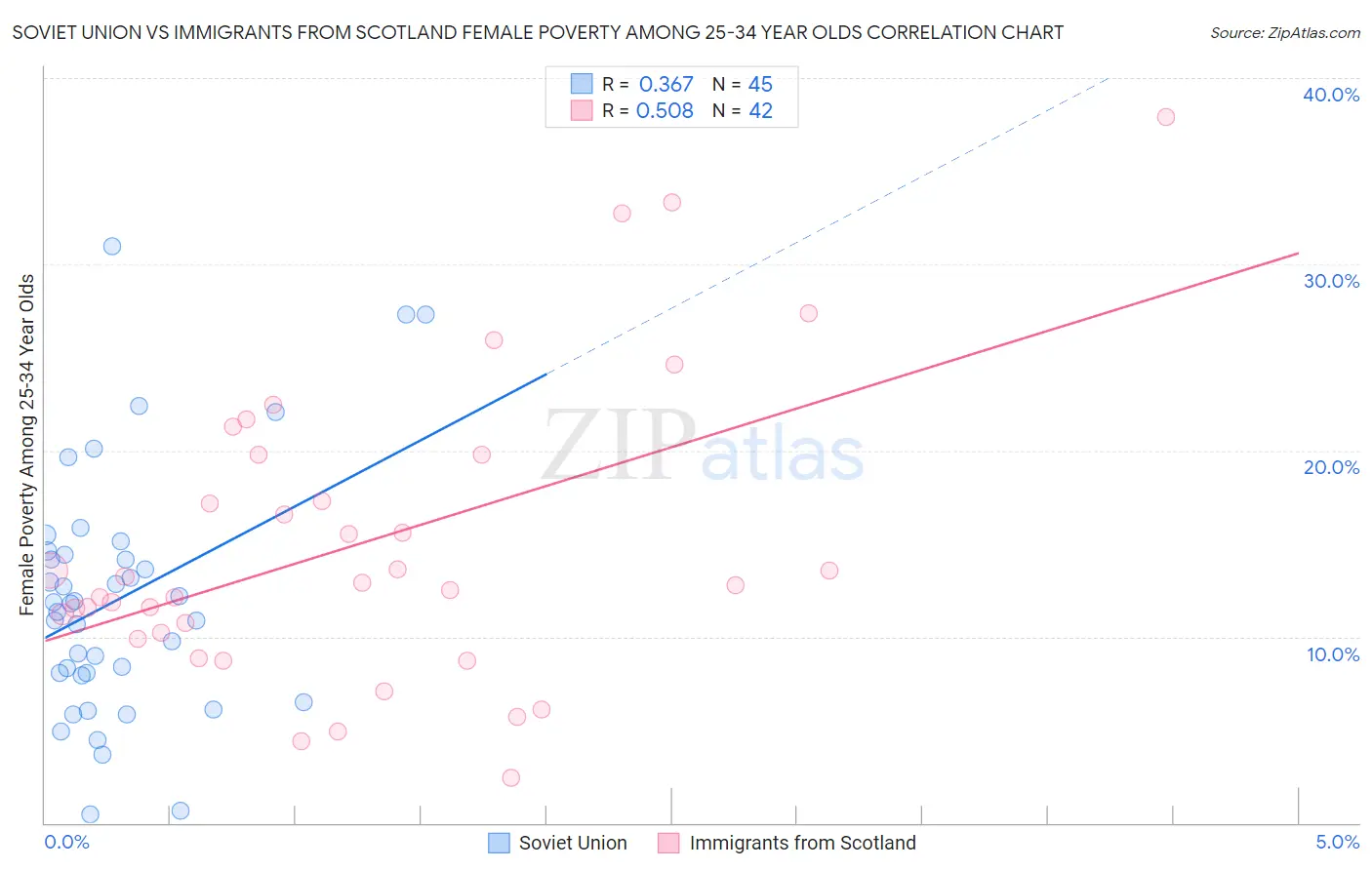 Soviet Union vs Immigrants from Scotland Female Poverty Among 25-34 Year Olds