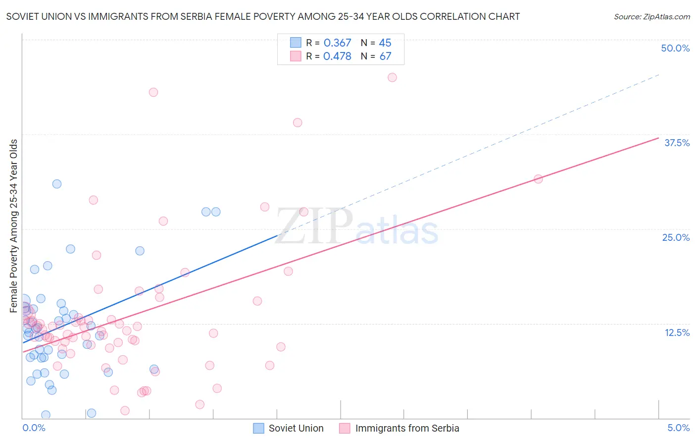Soviet Union vs Immigrants from Serbia Female Poverty Among 25-34 Year Olds