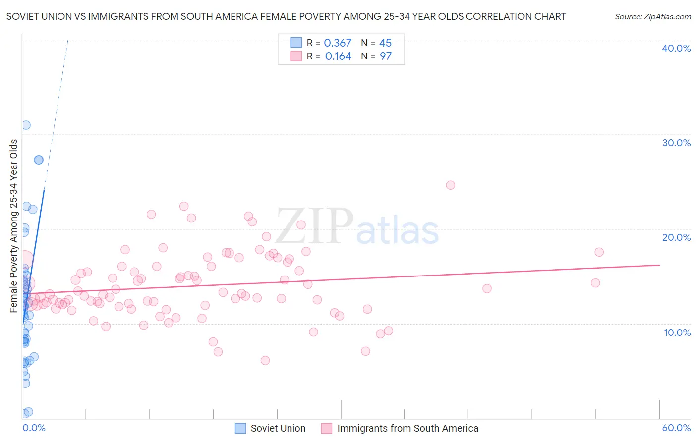 Soviet Union vs Immigrants from South America Female Poverty Among 25-34 Year Olds