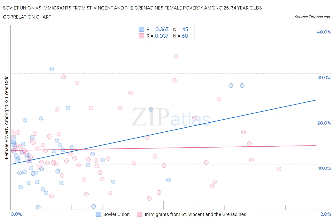 Soviet Union vs Immigrants from St. Vincent and the Grenadines Female Poverty Among 25-34 Year Olds