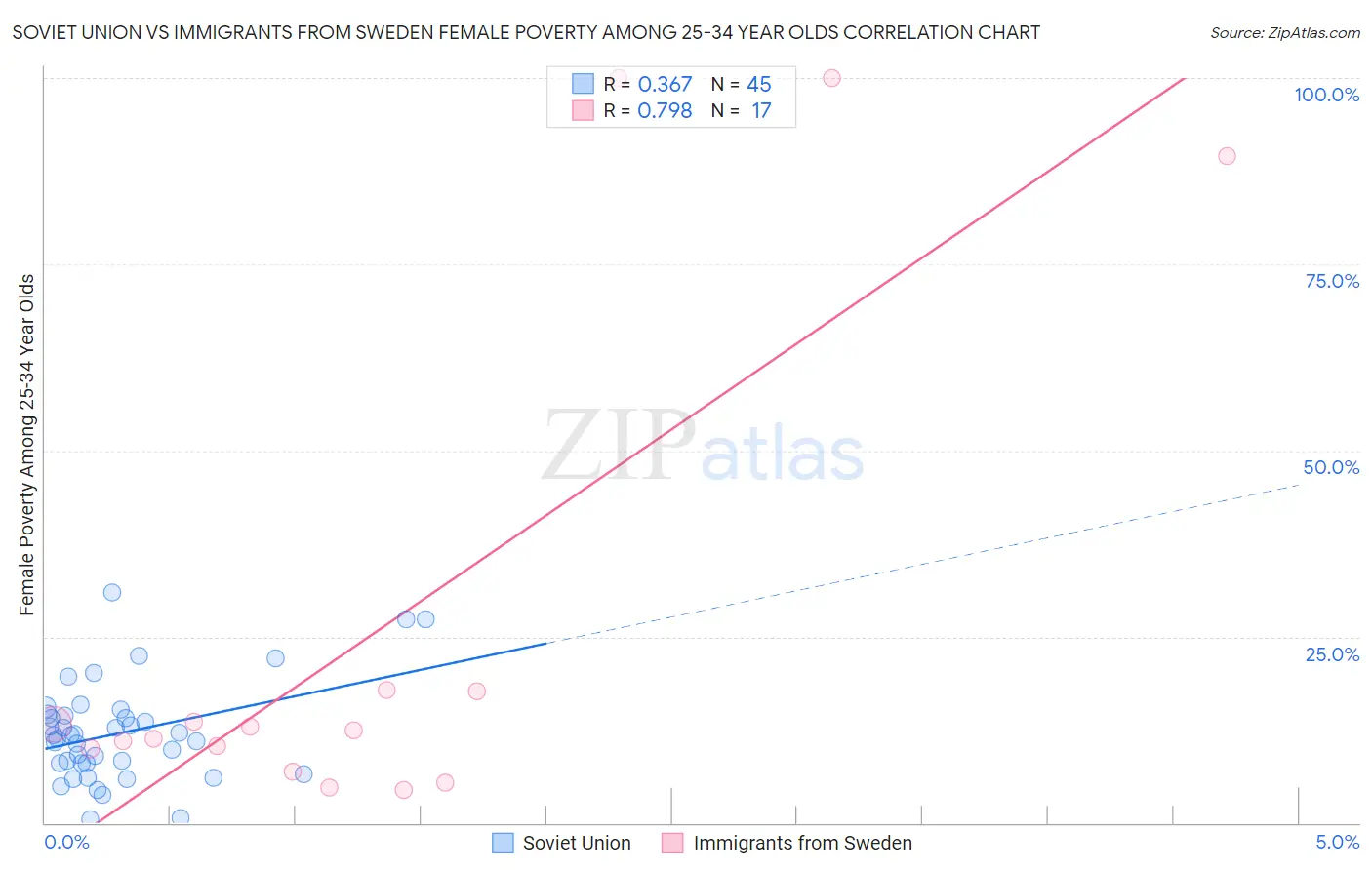 Soviet Union vs Immigrants from Sweden Female Poverty Among 25-34 Year Olds