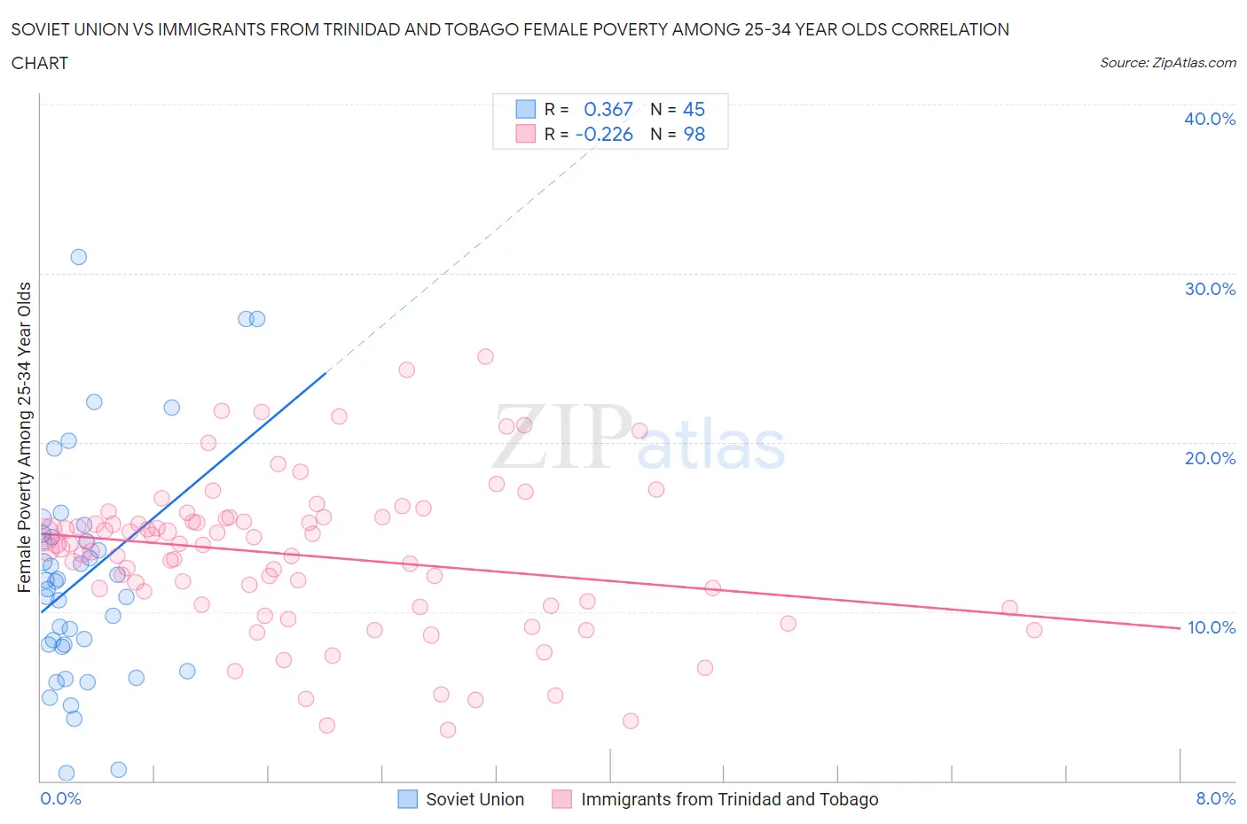 Soviet Union vs Immigrants from Trinidad and Tobago Female Poverty Among 25-34 Year Olds