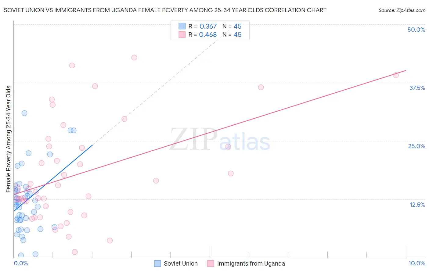 Soviet Union vs Immigrants from Uganda Female Poverty Among 25-34 Year Olds