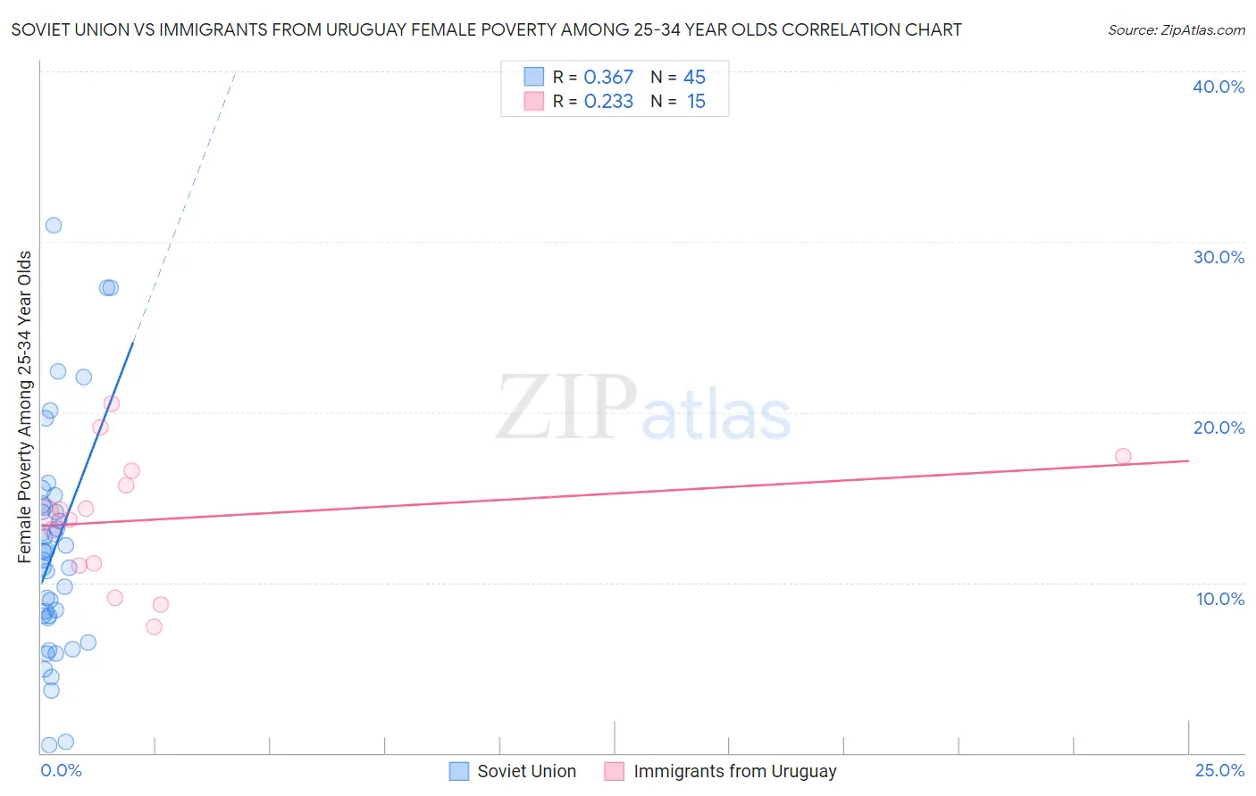 Soviet Union vs Immigrants from Uruguay Female Poverty Among 25-34 Year Olds