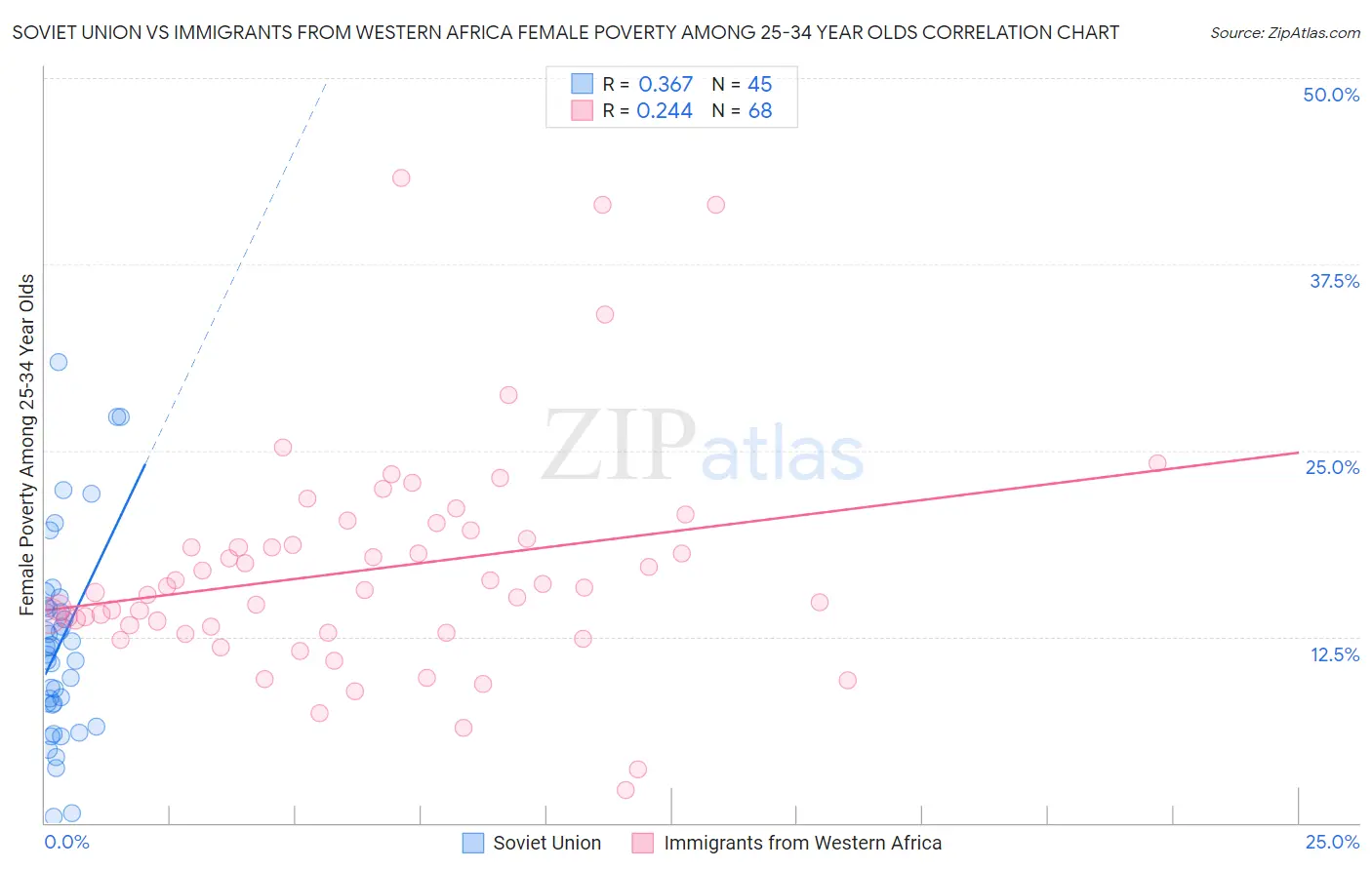 Soviet Union vs Immigrants from Western Africa Female Poverty Among 25-34 Year Olds