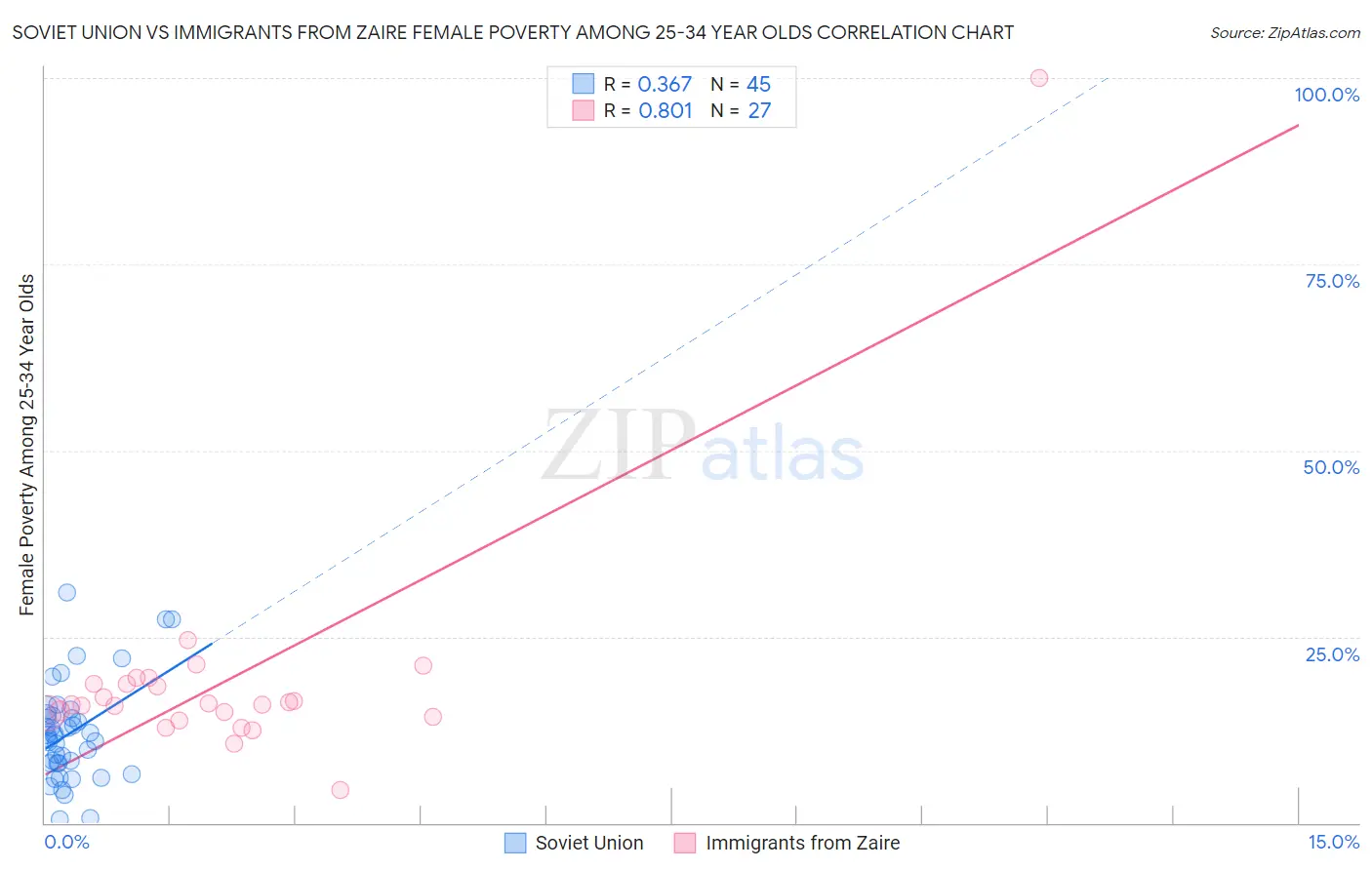 Soviet Union vs Immigrants from Zaire Female Poverty Among 25-34 Year Olds