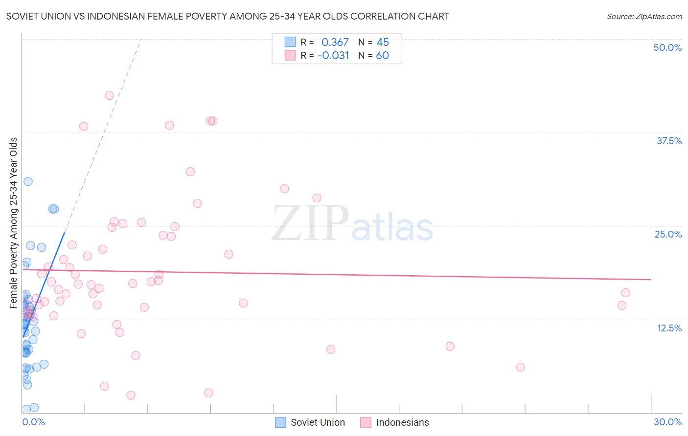 Soviet Union vs Indonesian Female Poverty Among 25-34 Year Olds