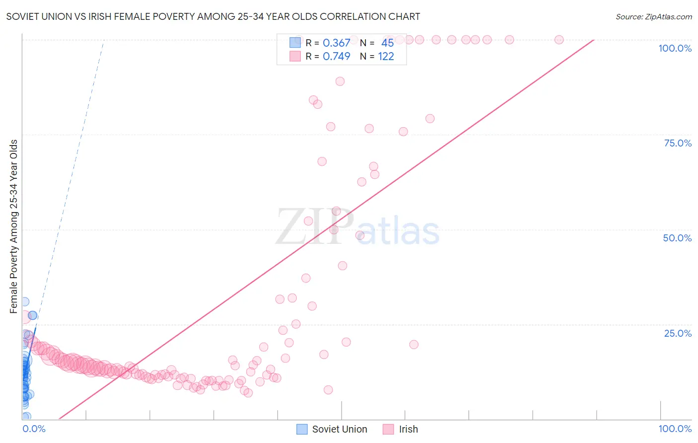 Soviet Union vs Irish Female Poverty Among 25-34 Year Olds