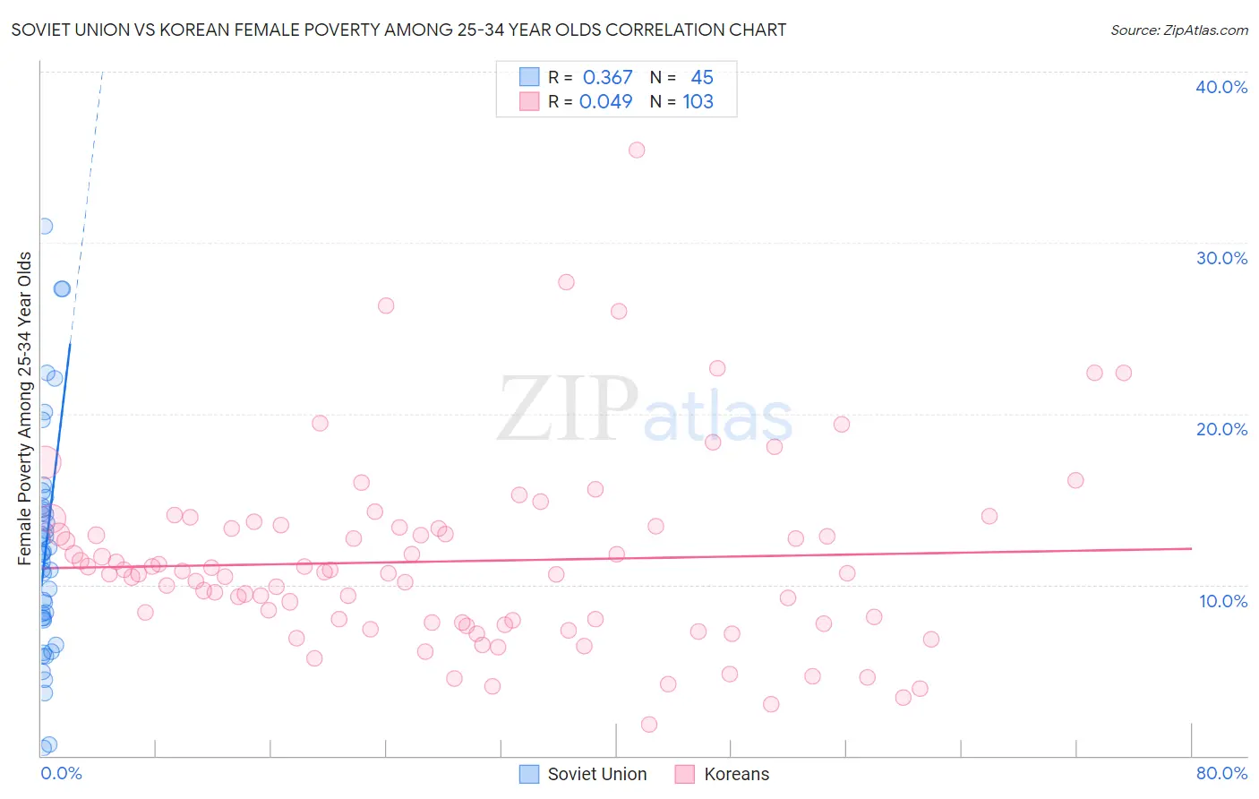 Soviet Union vs Korean Female Poverty Among 25-34 Year Olds
