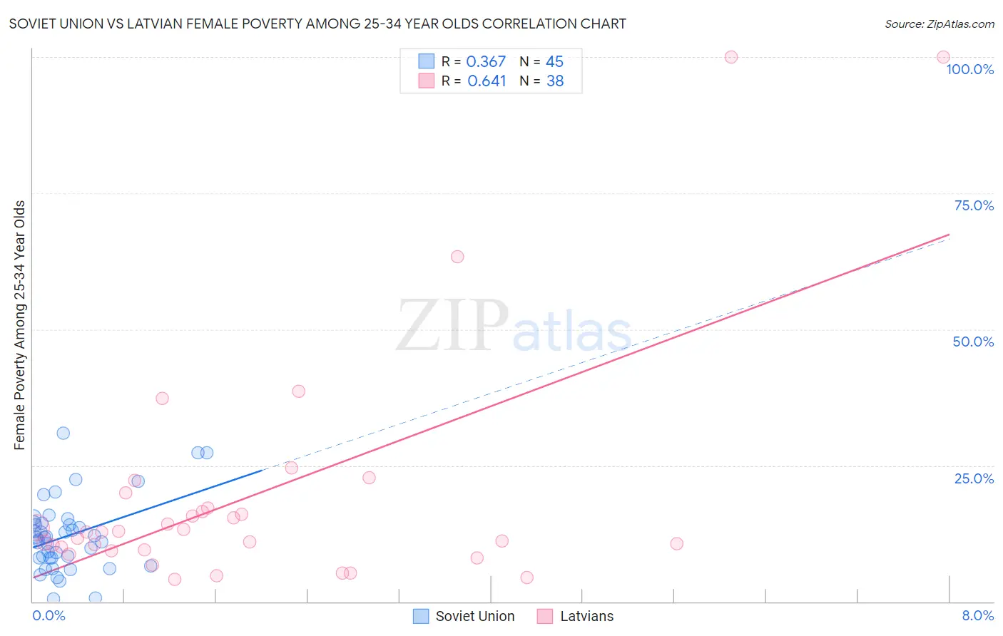 Soviet Union vs Latvian Female Poverty Among 25-34 Year Olds