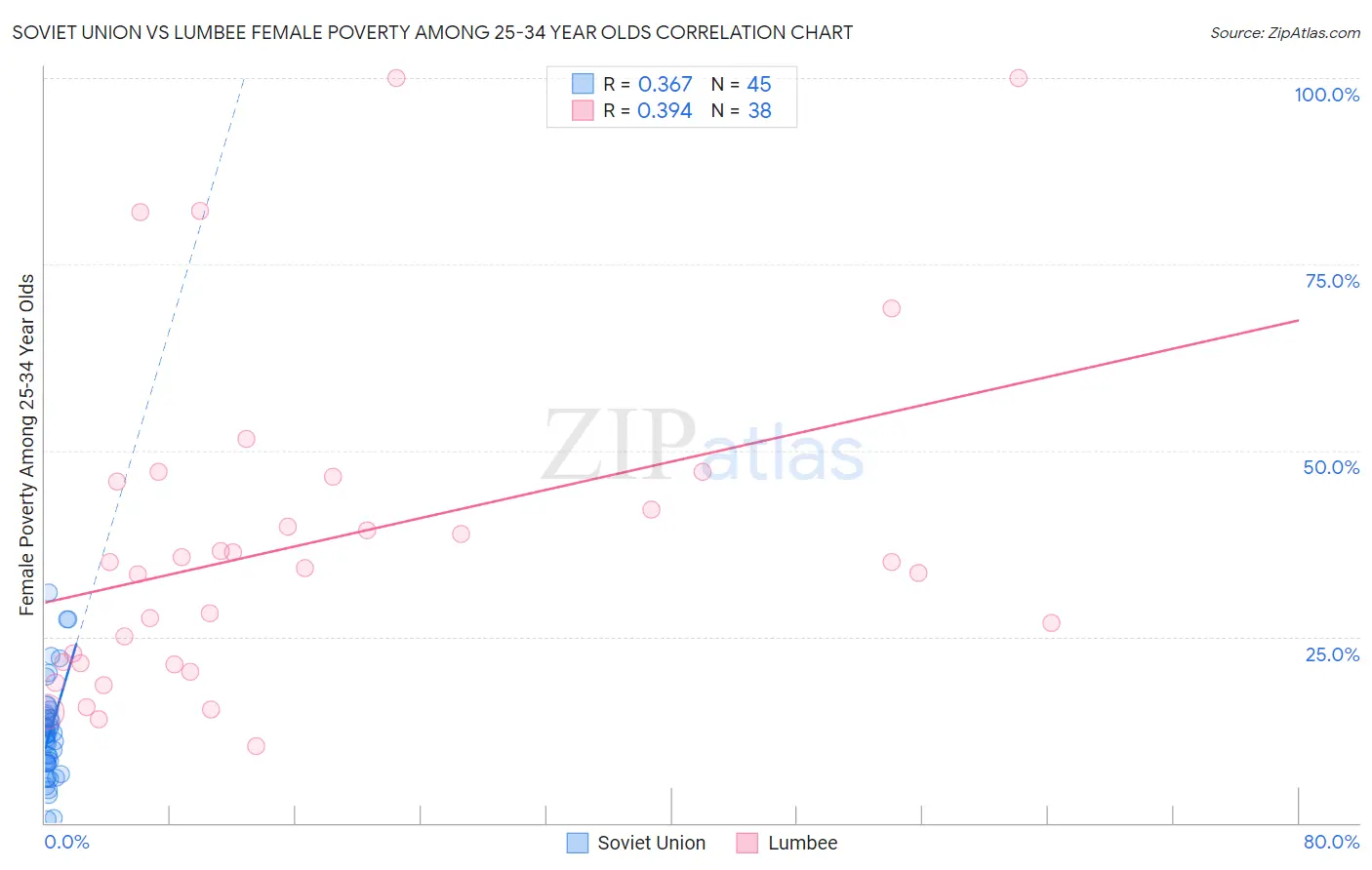 Soviet Union vs Lumbee Female Poverty Among 25-34 Year Olds