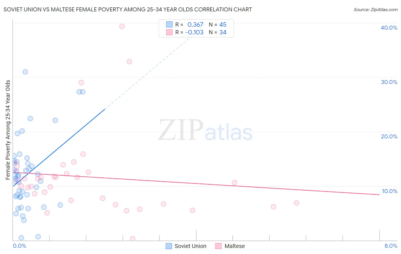 Soviet Union vs Maltese Female Poverty Among 25-34 Year Olds