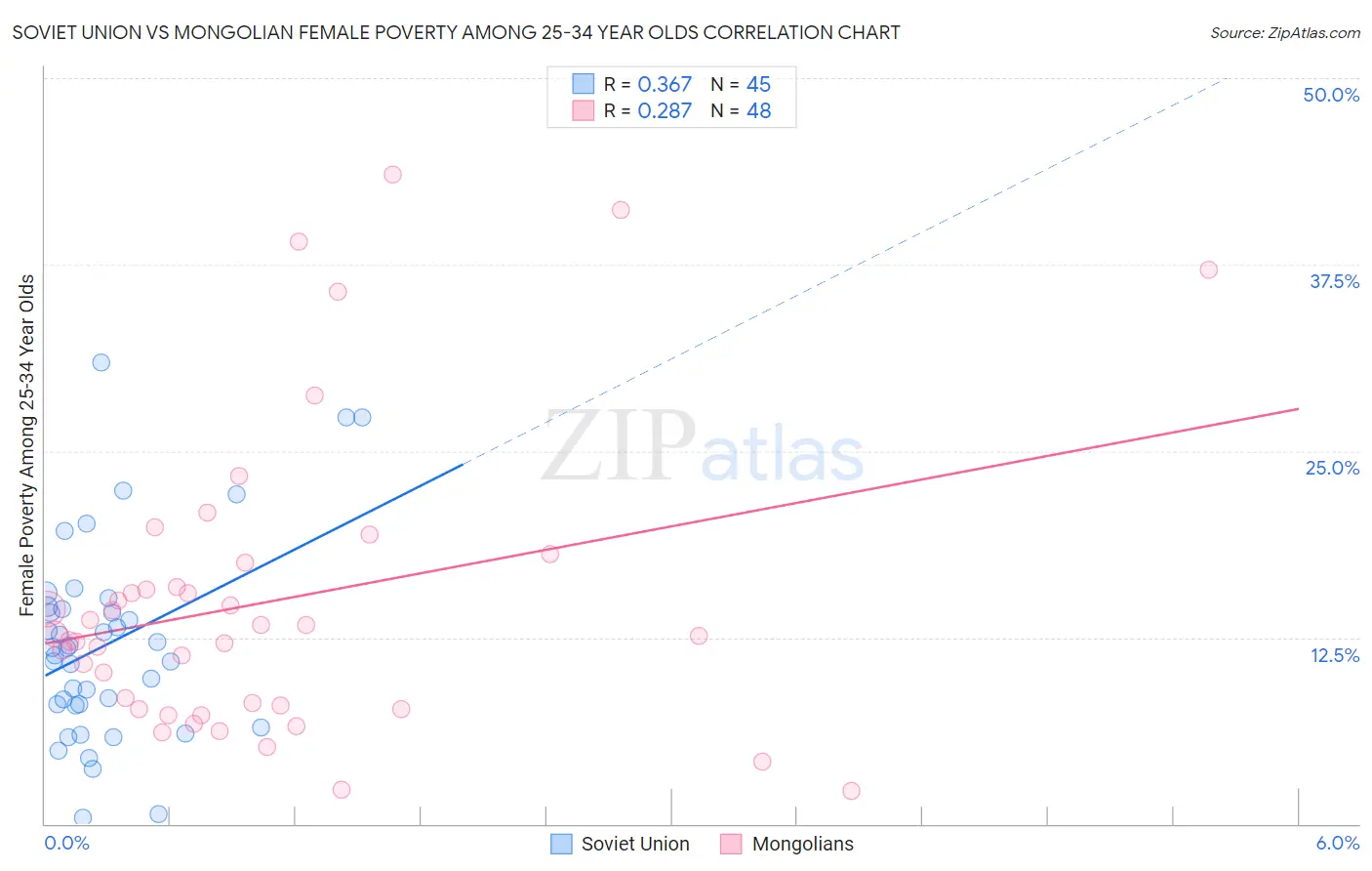 Soviet Union vs Mongolian Female Poverty Among 25-34 Year Olds