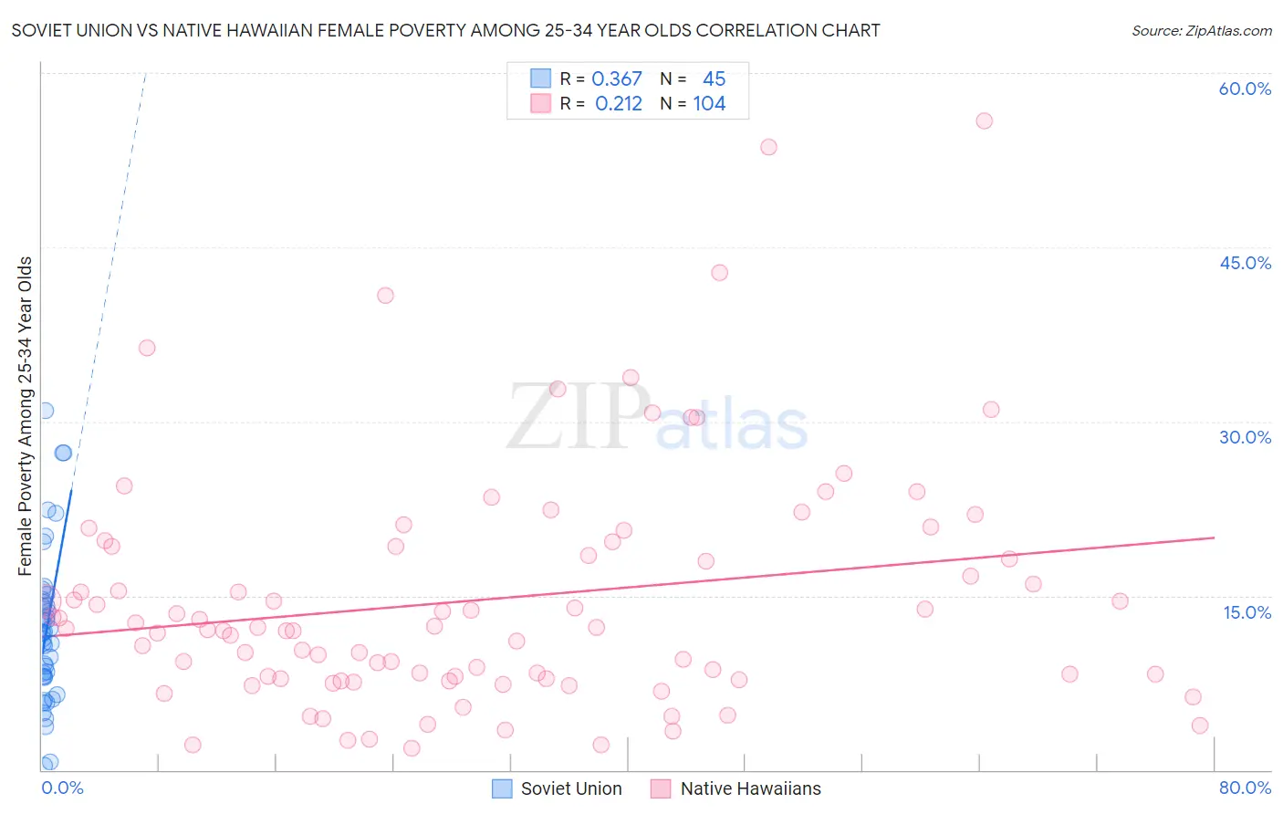 Soviet Union vs Native Hawaiian Female Poverty Among 25-34 Year Olds