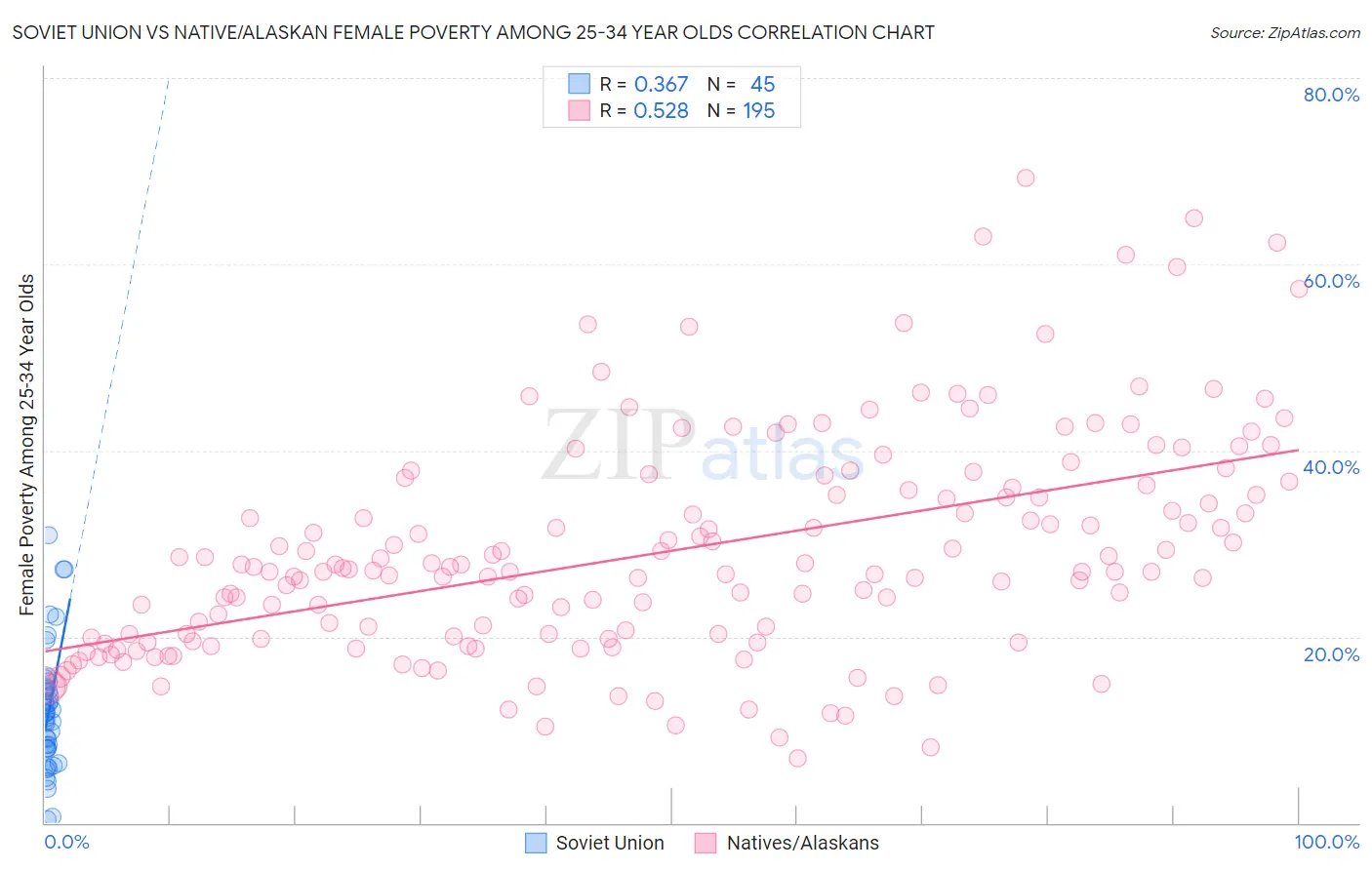 Soviet Union vs Native/Alaskan Female Poverty Among 25-34 Year Olds