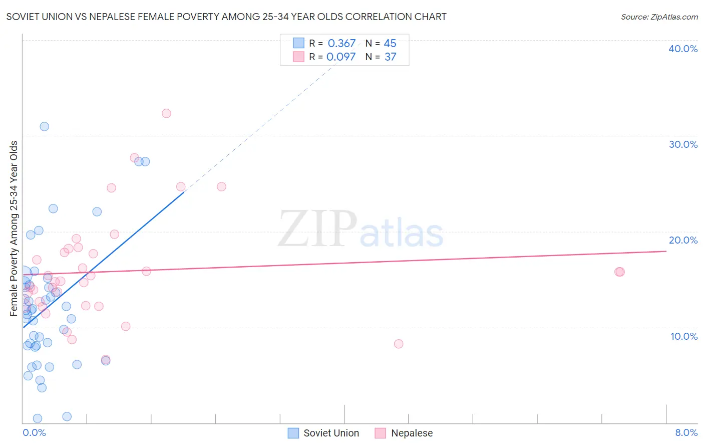 Soviet Union vs Nepalese Female Poverty Among 25-34 Year Olds