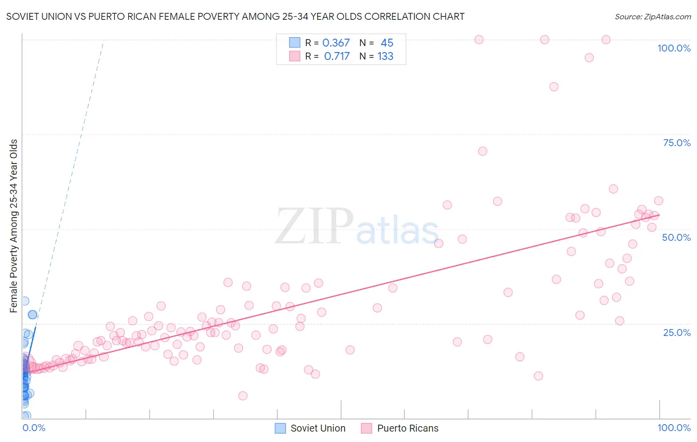 Soviet Union vs Puerto Rican Female Poverty Among 25-34 Year Olds