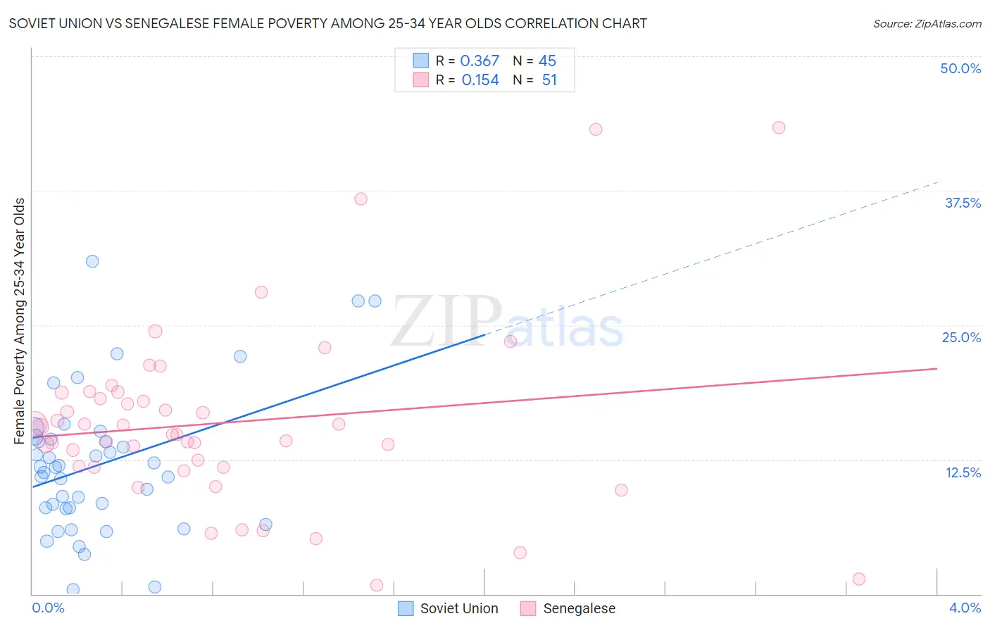 Soviet Union vs Senegalese Female Poverty Among 25-34 Year Olds