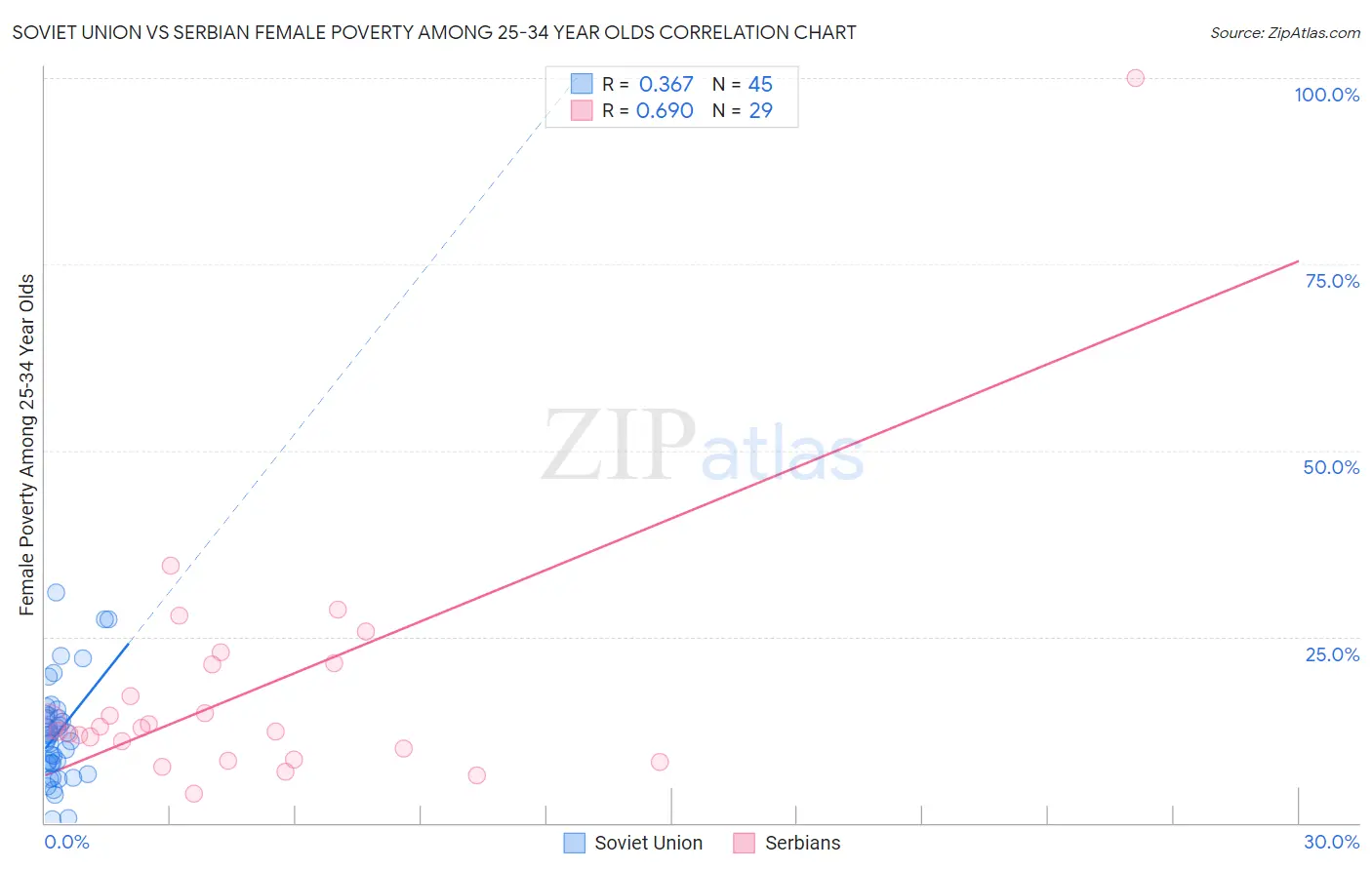 Soviet Union vs Serbian Female Poverty Among 25-34 Year Olds