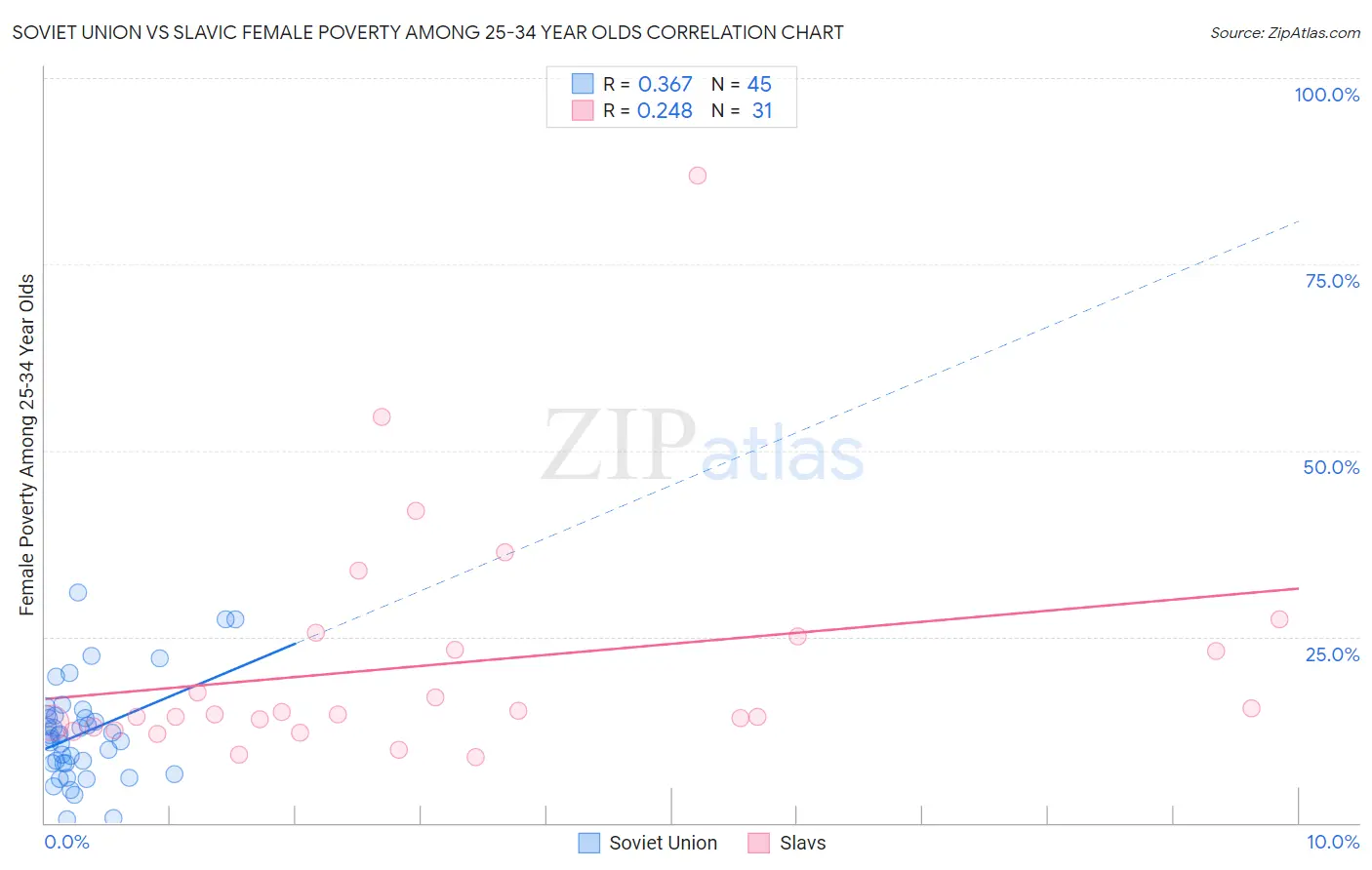 Soviet Union vs Slavic Female Poverty Among 25-34 Year Olds