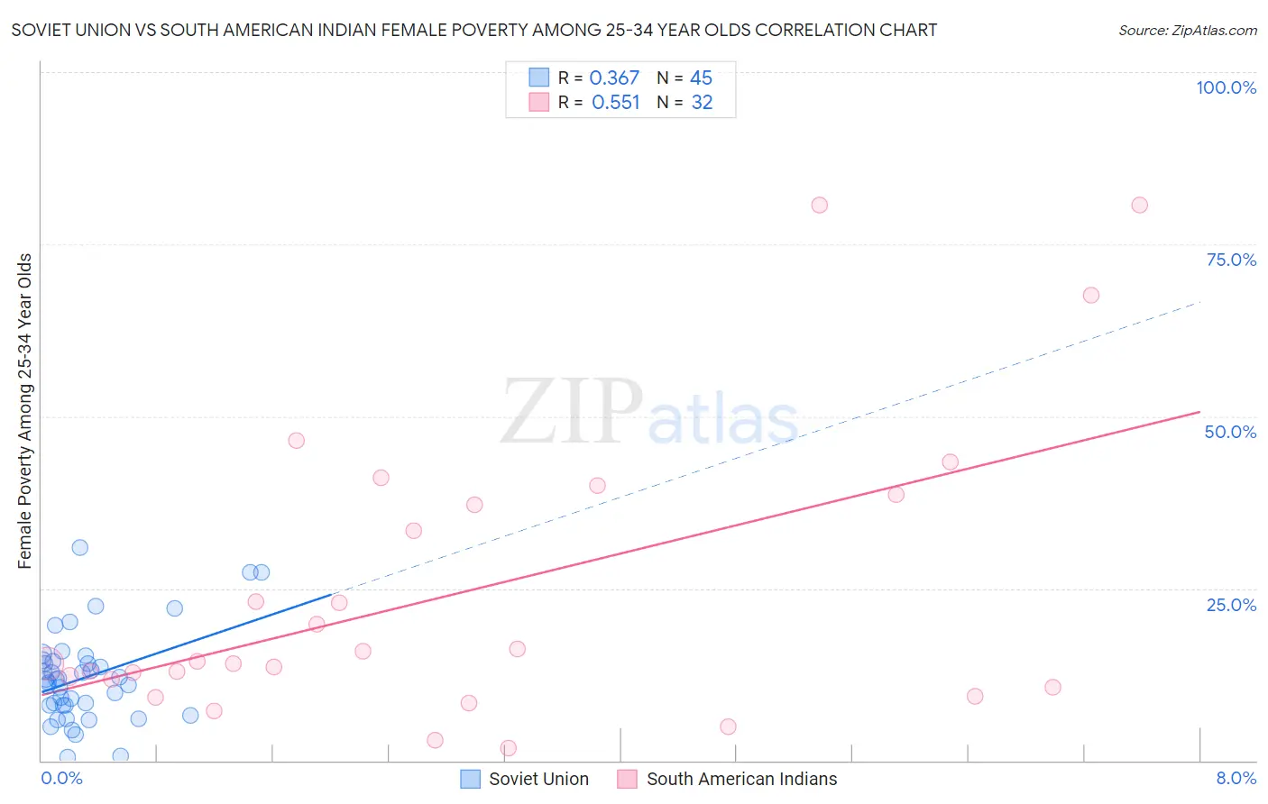 Soviet Union vs South American Indian Female Poverty Among 25-34 Year Olds