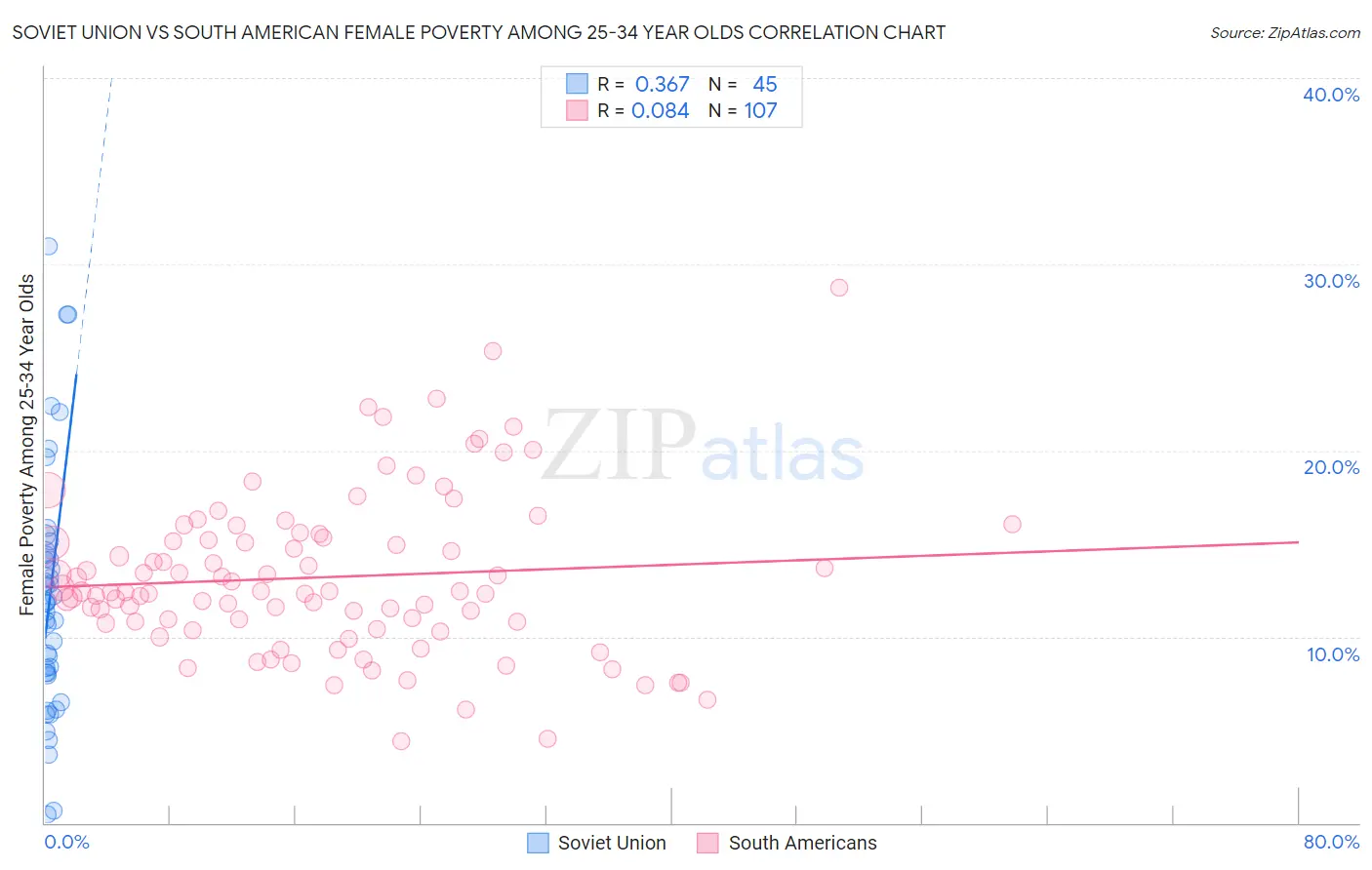 Soviet Union vs South American Female Poverty Among 25-34 Year Olds