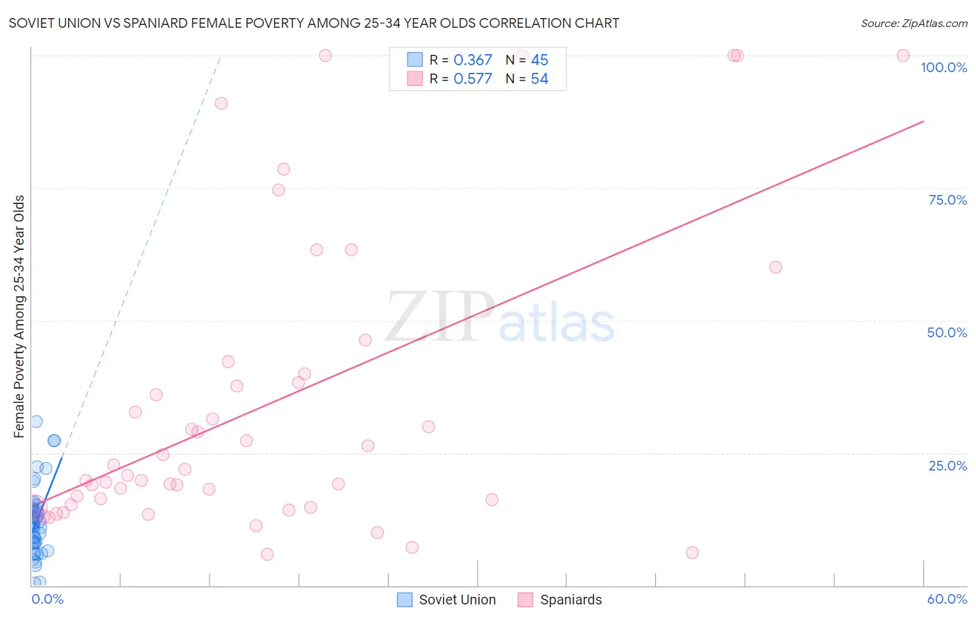 Soviet Union vs Spaniard Female Poverty Among 25-34 Year Olds