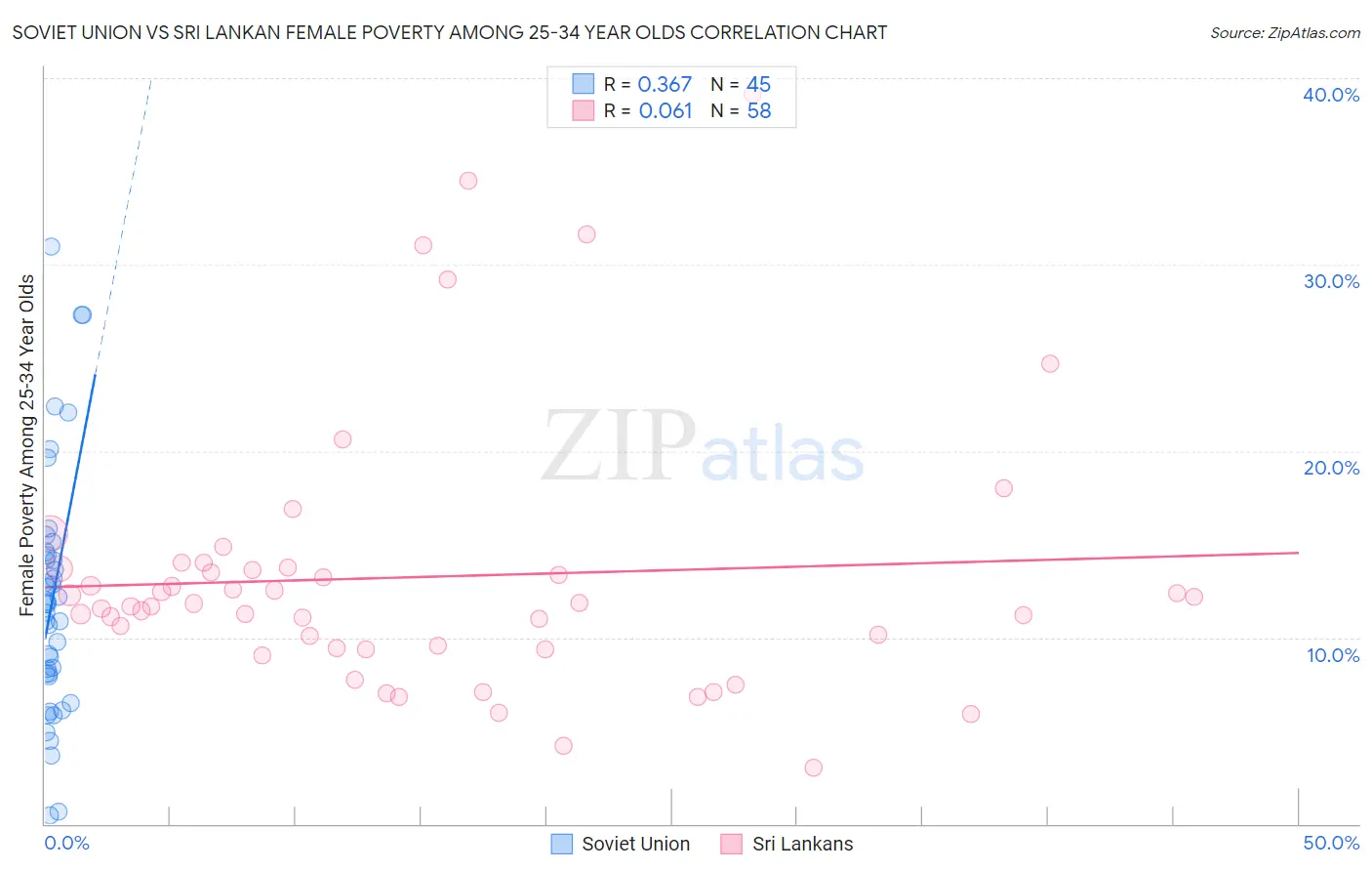 Soviet Union vs Sri Lankan Female Poverty Among 25-34 Year Olds