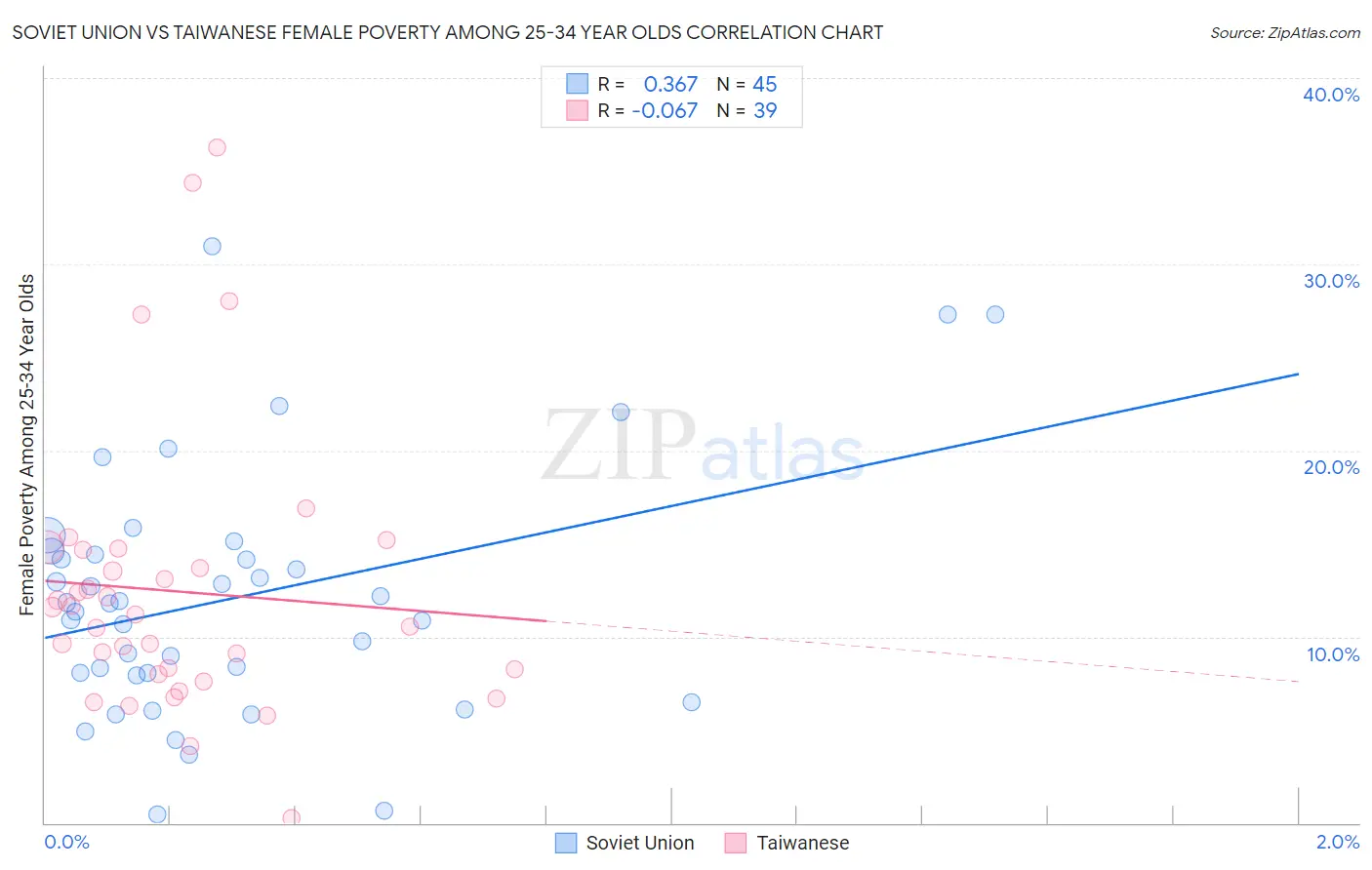 Soviet Union vs Taiwanese Female Poverty Among 25-34 Year Olds