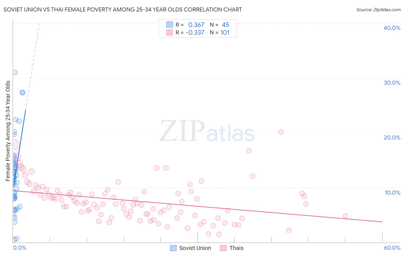 Soviet Union vs Thai Female Poverty Among 25-34 Year Olds