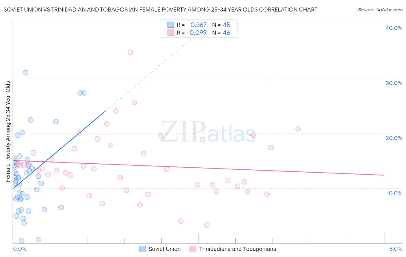 Soviet Union vs Trinidadian and Tobagonian Female Poverty Among 25-34 Year Olds