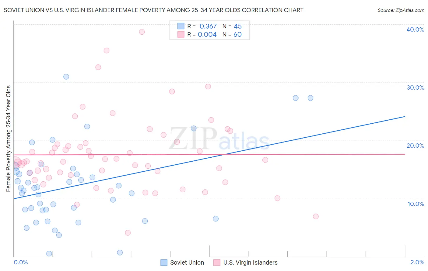 Soviet Union vs U.S. Virgin Islander Female Poverty Among 25-34 Year Olds