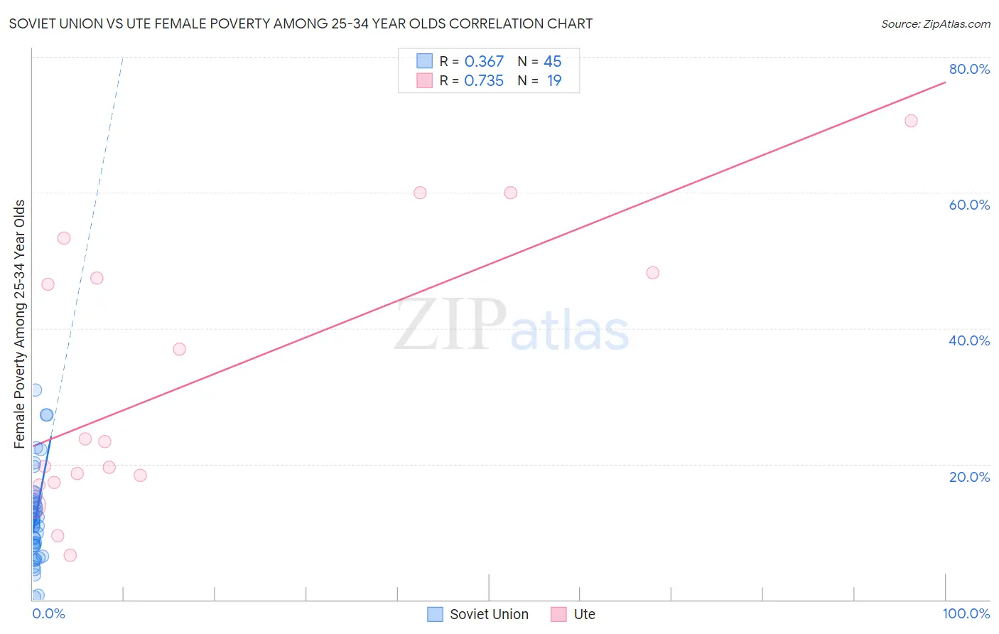 Soviet Union vs Ute Female Poverty Among 25-34 Year Olds