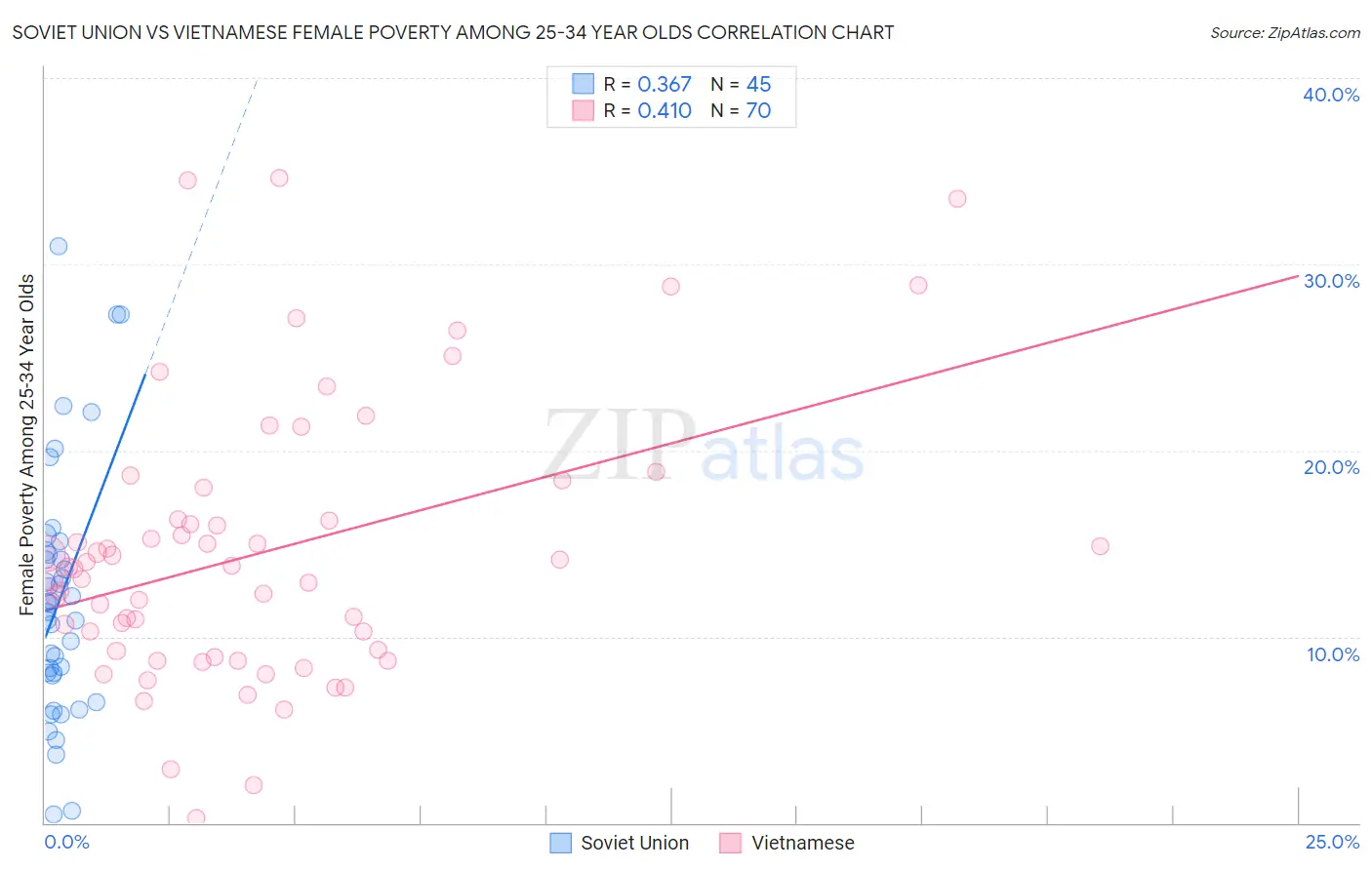 Soviet Union vs Vietnamese Female Poverty Among 25-34 Year Olds