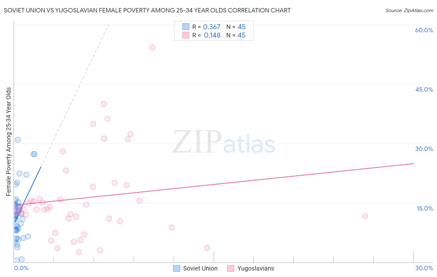 Soviet Union vs Yugoslavian Female Poverty Among 25-34 Year Olds