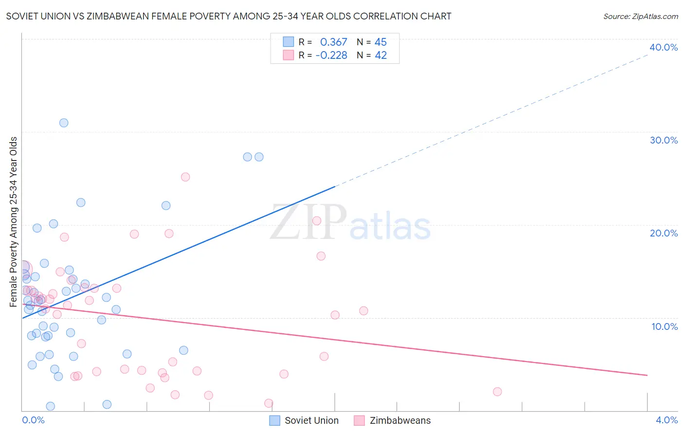 Soviet Union vs Zimbabwean Female Poverty Among 25-34 Year Olds