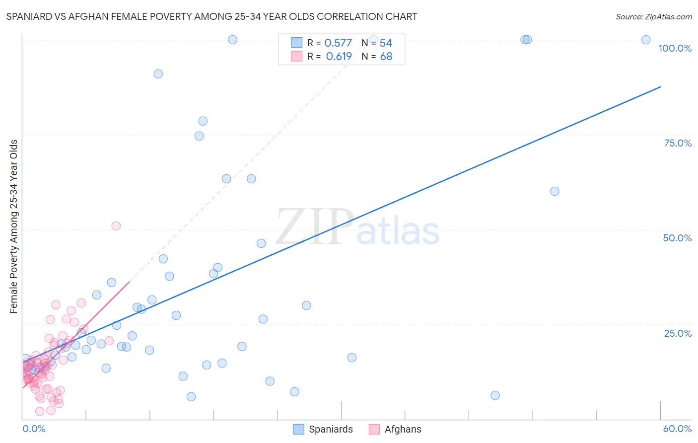 Spaniard vs Afghan Female Poverty Among 25-34 Year Olds
