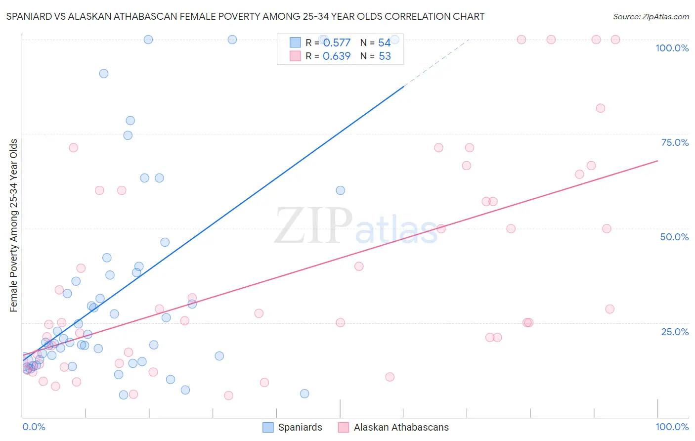 Spaniard vs Alaskan Athabascan Female Poverty Among 25-34 Year Olds