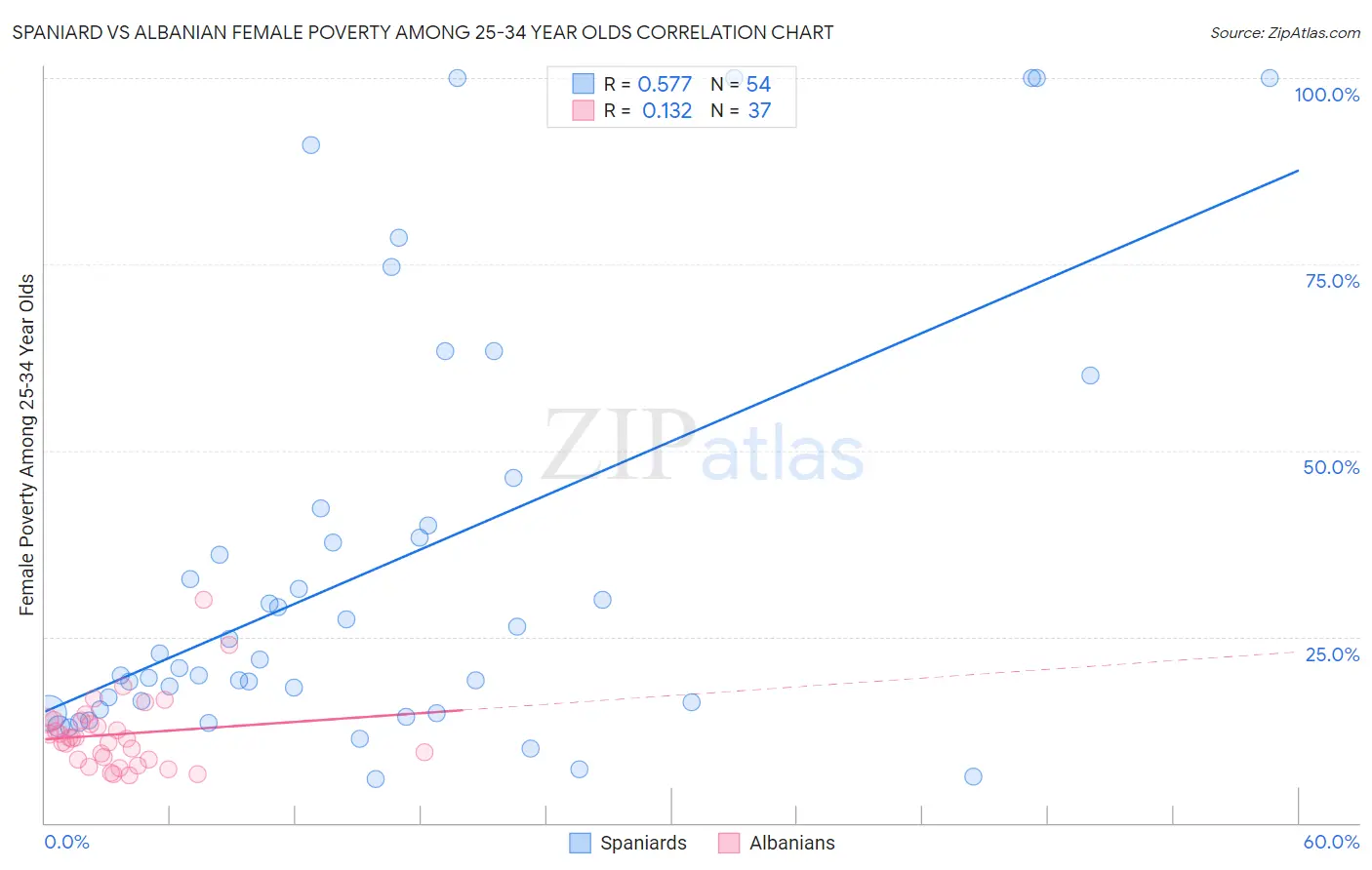 Spaniard vs Albanian Female Poverty Among 25-34 Year Olds