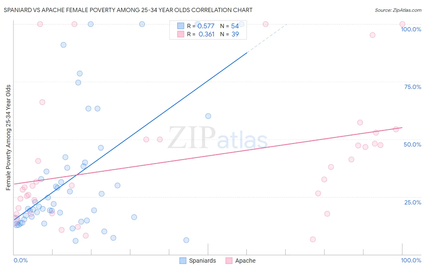 Spaniard vs Apache Female Poverty Among 25-34 Year Olds