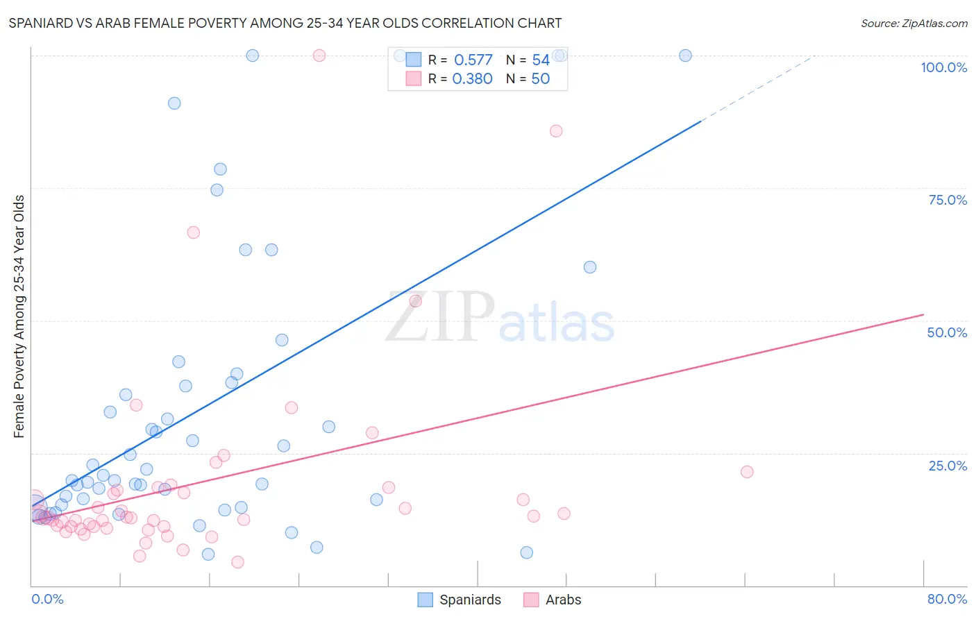 Spaniard vs Arab Female Poverty Among 25-34 Year Olds