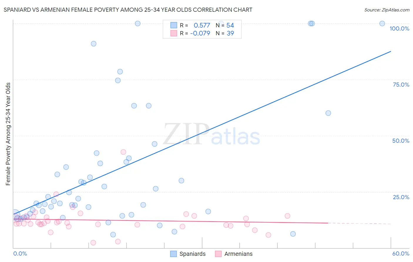 Spaniard vs Armenian Female Poverty Among 25-34 Year Olds
