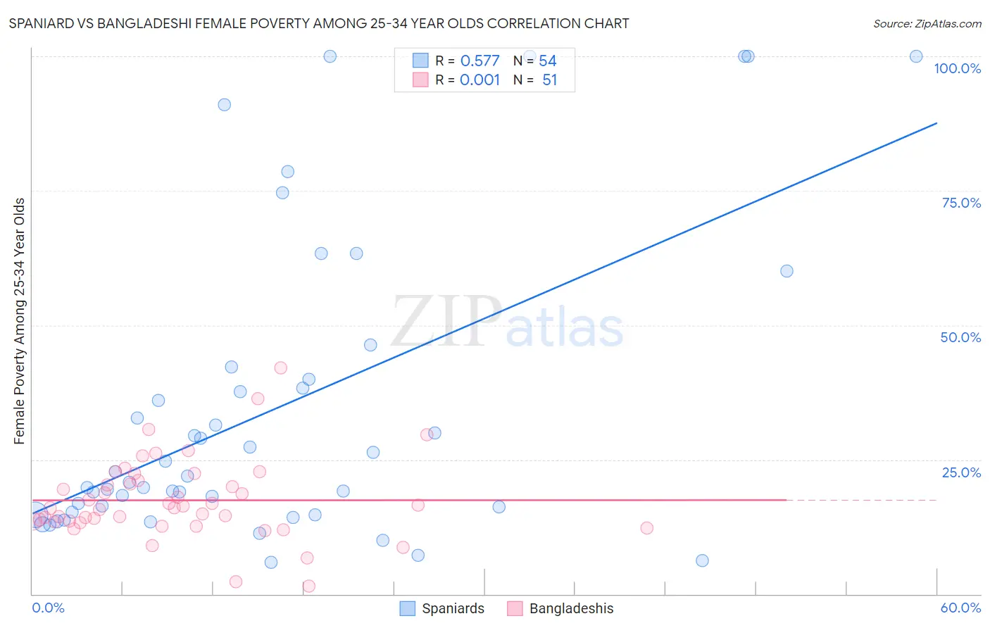 Spaniard vs Bangladeshi Female Poverty Among 25-34 Year Olds