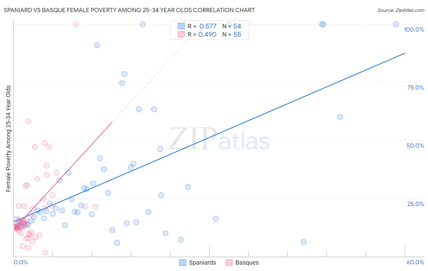 Spaniard vs Basque Female Poverty Among 25-34 Year Olds