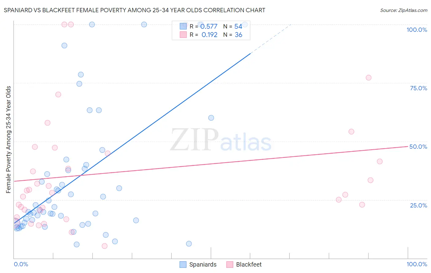 Spaniard vs Blackfeet Female Poverty Among 25-34 Year Olds