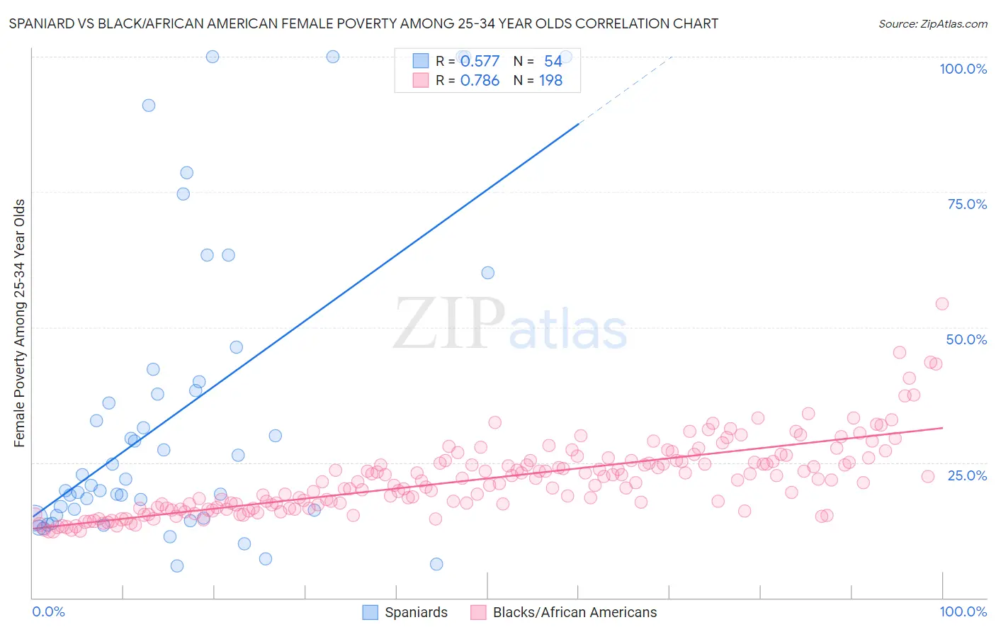 Spaniard vs Black/African American Female Poverty Among 25-34 Year Olds